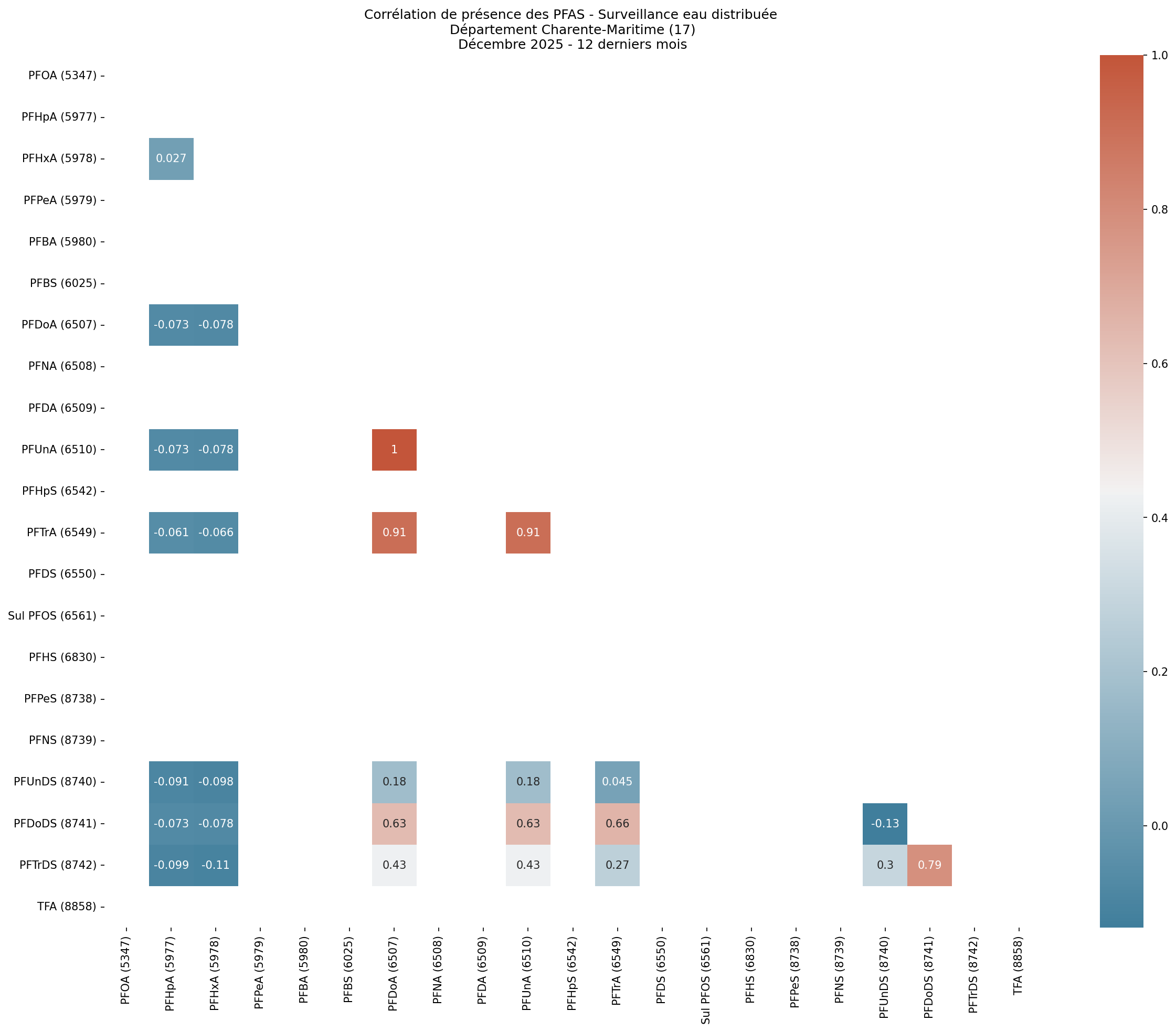 Analyses au niveau départemental